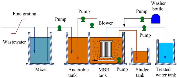 Membrane Bioreactors (MBR)