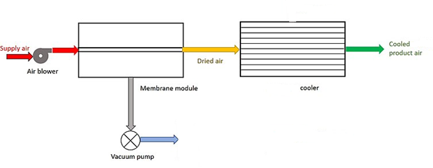 Membrane air conditioning